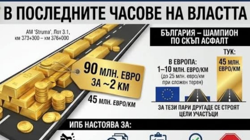 ИПБ: АПИ обяви "златни" 2 км асфалт за 90 млн. евро в края на кабинета "Гюров"
