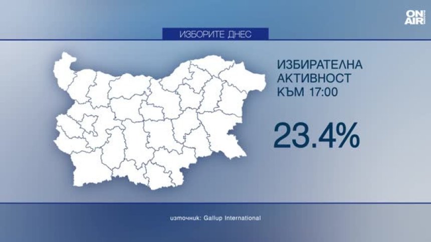 "Галъп": Гласа си към 17:00 ч.&nbsp;са дали 23,4% за&nbsp;НС, а за ЕП - 24,2%