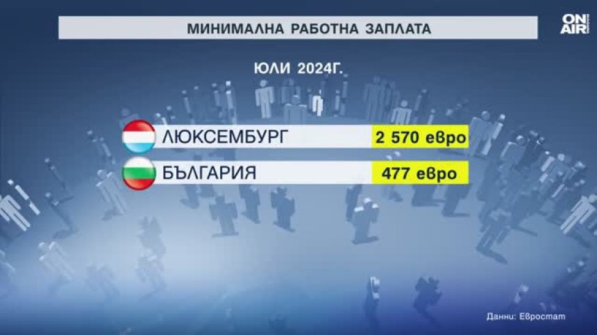 България е с най-ниската минимална работна заплата в ЕС