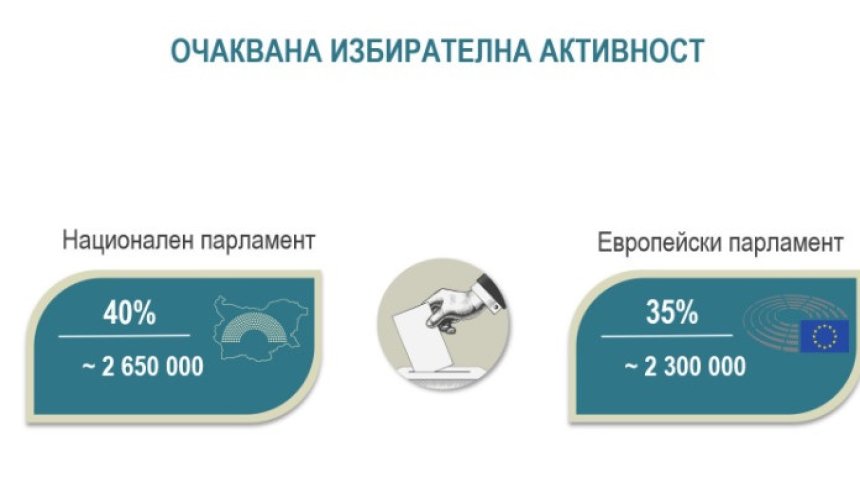 "Алфа Рисърч": ГЕРБ-СДС с голям аванс пред ПП-ДБ месец преди изборите