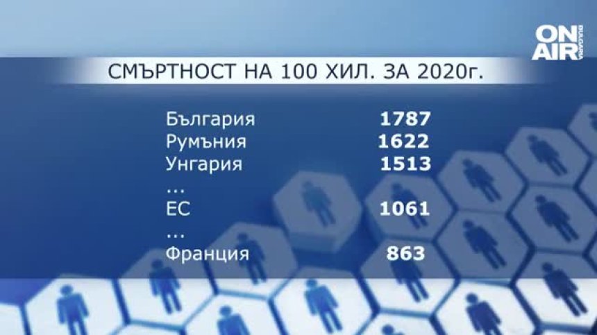 Евростат: България е с най-високата смъртност в ЕС