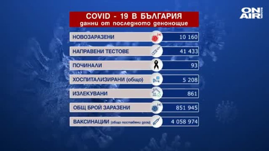 Пореден ден с над 10 хил. заразени и близо 100 починали с Ковид-19 (ОБНОВЕНА)