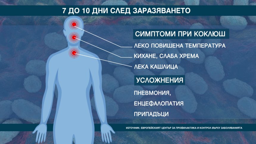 Кои са симптомите на коклюш и как да се предпазим от него? Бременните да са нащрек