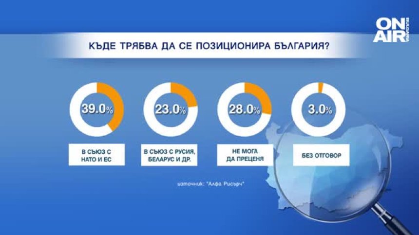 "Алфа Рисърч": Българите предпочитат съюз с НАТО и ЕС, отколкото с Русия