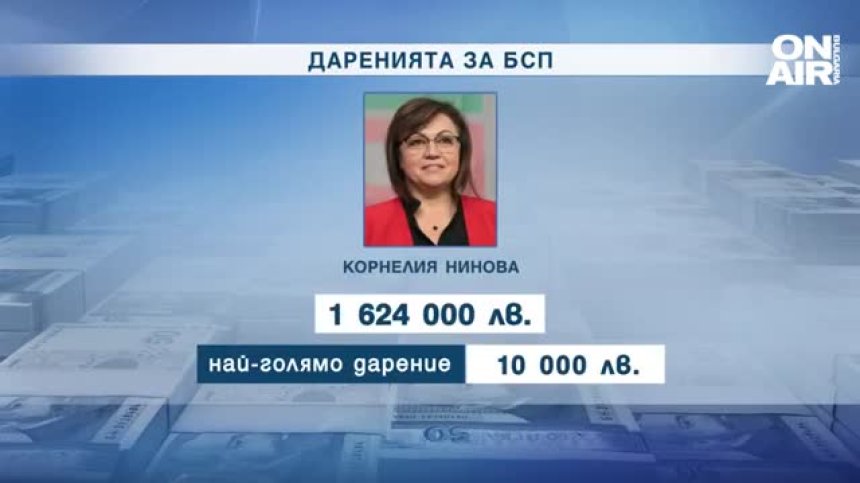 Нинова и Борисов с личен принос в партийните касички, БСП е получила най-много дарения през 2022 г.