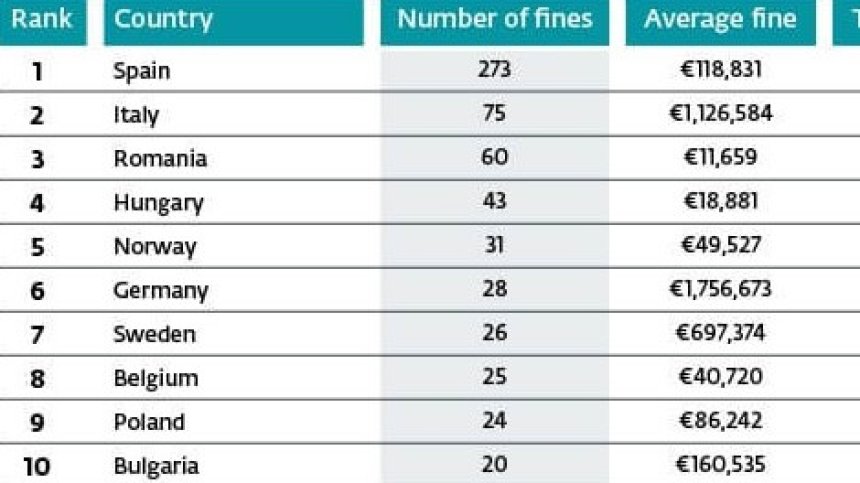 В Топ 10 сме по налагане на глоби за нарушаване на GDPR