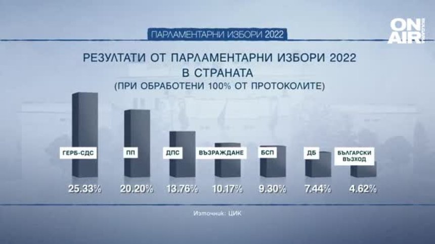 При 100% обработени протоколи в ЦИК: 7 партии влизат в НС, 0,17% не стигнаха на ИТН