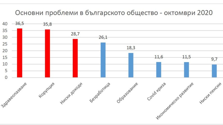 Най-големите проблеми - здравеопазване, корупция, ниски доходи
