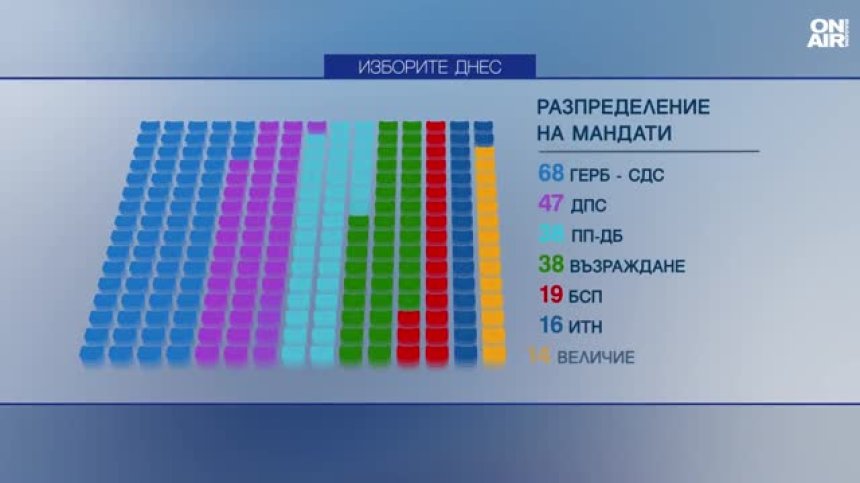 Математика за правителство: 68 места за ГЕРБ + 47 за ДПС не правят 121 депутата