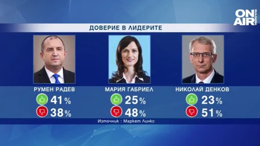 "Маркет линкс": 20% е доверието към кабинета, рейтингът на Радев расте
