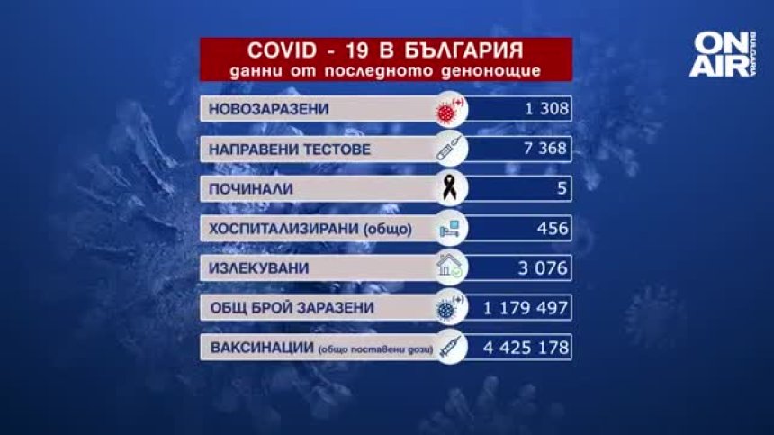 Ковид-19 за 24 ч.: Над 1300 положителни проби и петима починали (ОБНОВЕНА)