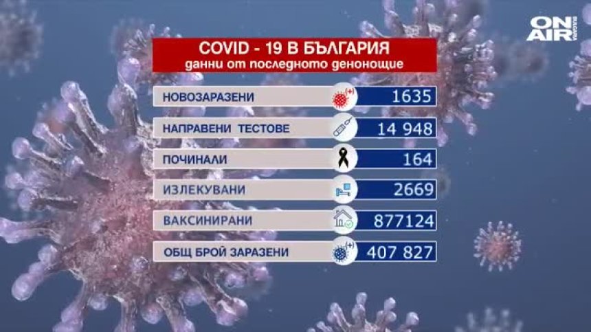 Сериозен скок на новозаразените, 164-ма починали и над 32 000 ваксинирани за ден