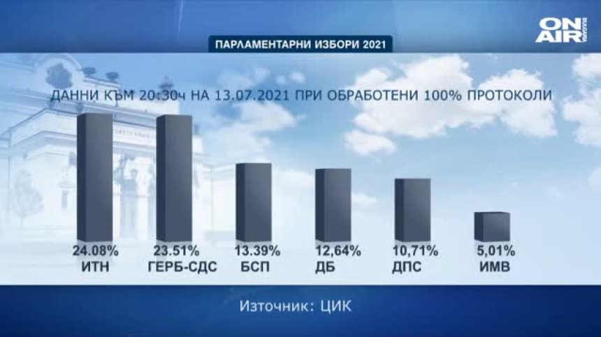 Окончателно: "Има такъв народ" печели предсрочните парламентарни избори