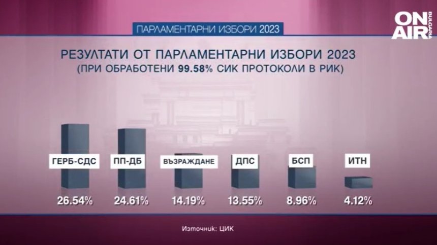Избори 2023: ГЕРБ-СДС побеждава ПП-ДБ с близо 2% при 99,58% от протоколите