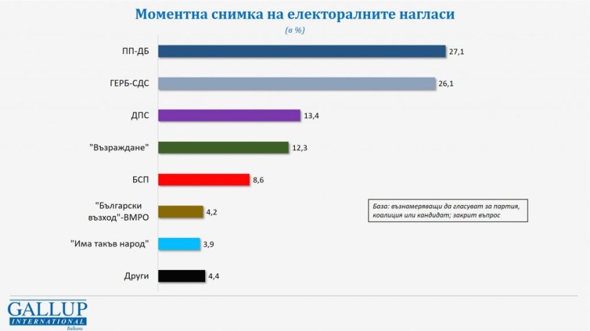 "Галъп": "Продължаваме промяната - ДБ" изпреварва ГЕРБ-СДС, ако изборите бяха днес