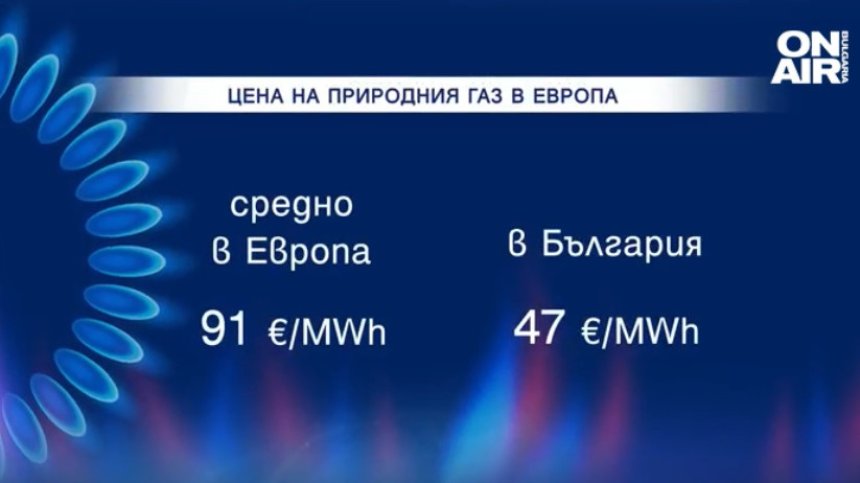 По-ниска цена на газа, но бизнесът остава резервиран