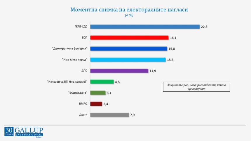 "Галъп": 22,5% за ГЕРБ, "Има такъв народ" пада на четвърто място