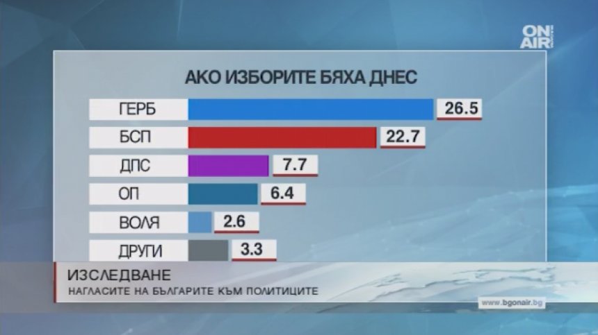 Проучване: Ако изборите бяха сега, 27% щяха да гласуват за ГЕРБ