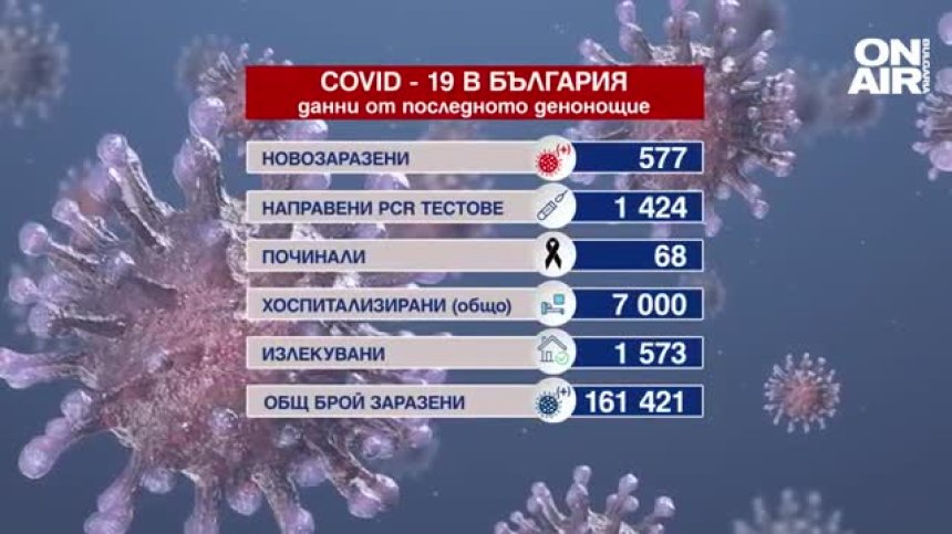 За 24 часа: 68 починали, 577 заразени и 1573 излекувани (ОБНОВЕНА)