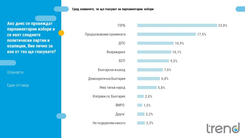 "Тренд": 8 формации в НС при избори днес, партията на Янев събира 7,6%