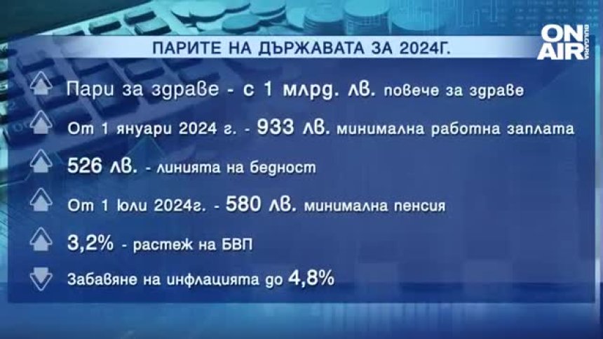 Заплати, пенсии, пари за здраве и майчинство... Новото в Бюджет 2024