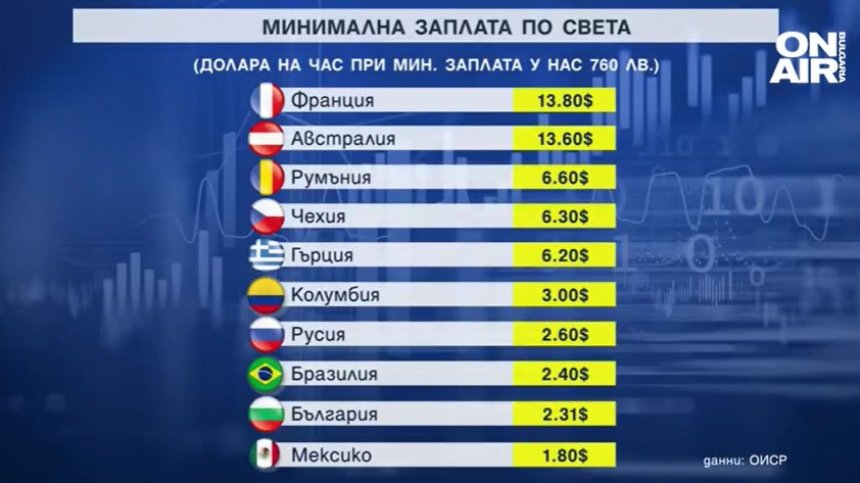 България е на опашката по надница на час, но може да изпреварим Русия по МРЗ