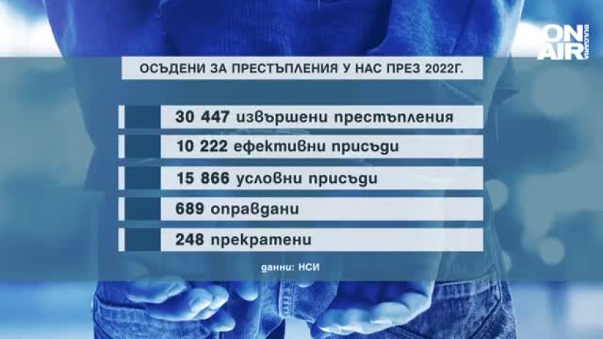 Всяко трето дело за престъпление е приключило с ефективна присъда