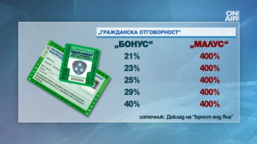 По-скъпа "Гражданска отговорност" за безотговорни шофьори
