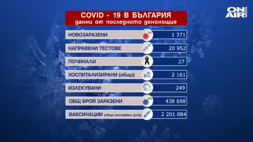 1371 са новите случаи на коронавирус, 27 са починалите, много хора са в болници