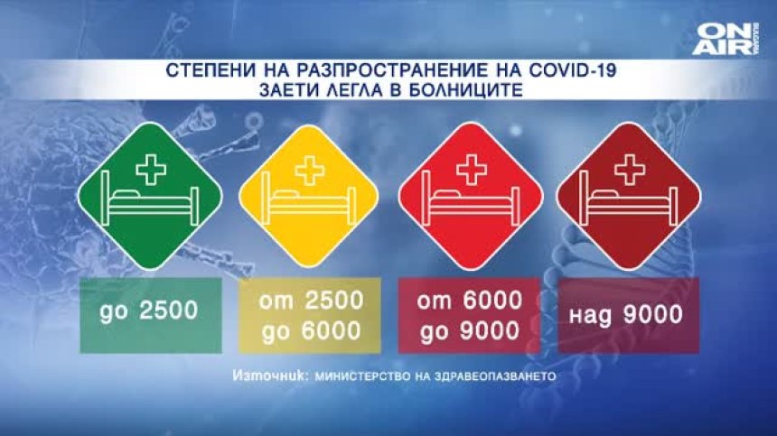 Пълен локдаун в България при над 500 заразени и 9000 заети легла за 14 дни