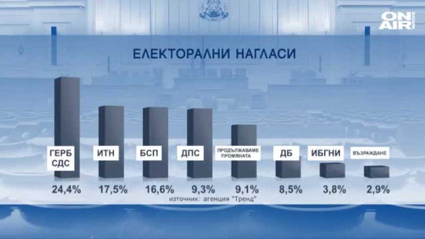 "Тренд": ГЕРБ - 24,4%, ИТН - 17,5%, Петков и Василев - 9,1%