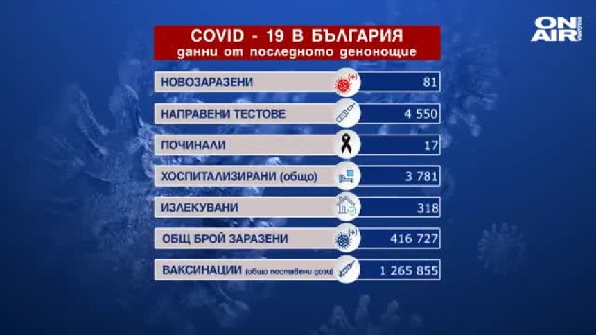 Отново под 100 заразени за денонощието, 17 са починалите с Ковид-19