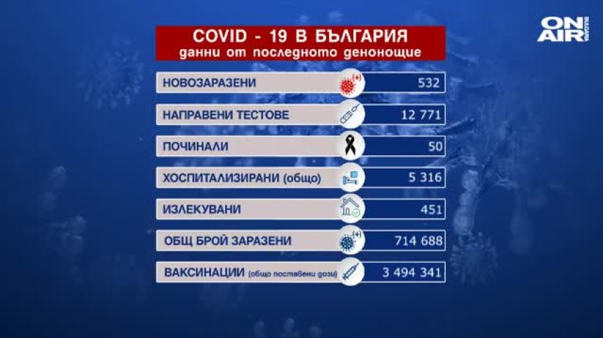 532-ма заразени и 50 починали с Ковид-19 в неделния ден