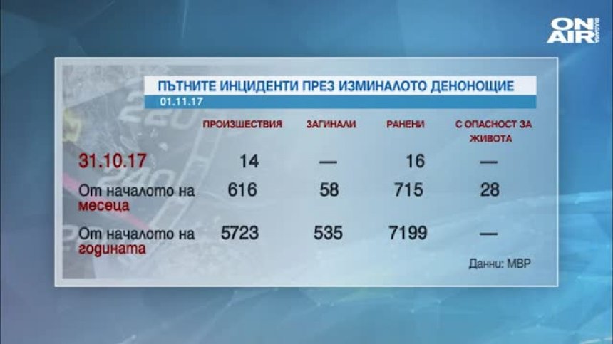 Фалшива новина обвини МВР в зануляване на броя на починалите в ПТП