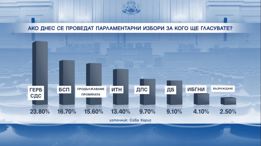 "Сова Харис": ГЕРБ са първа сила, БСП - втора, Радев бие на първи тур