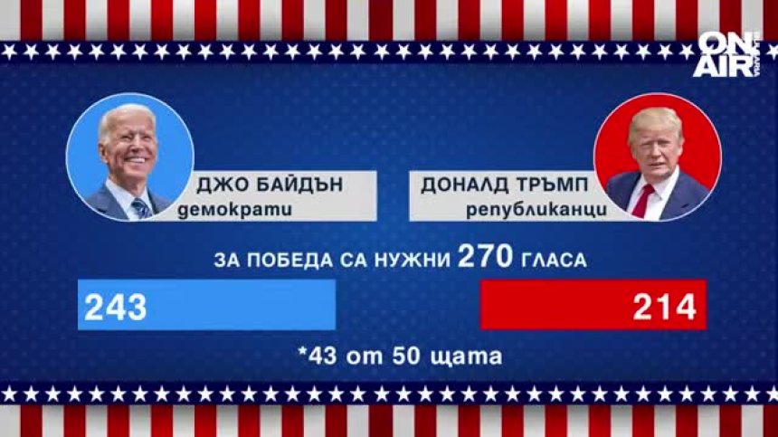Байдън е близо до победата, Тръмп с жалба срещу преброяването в 3 щата