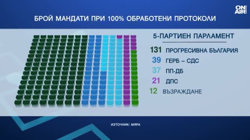 Мандатите в петпартийния 52-ри парламент: 131 за "Прогресивна България"