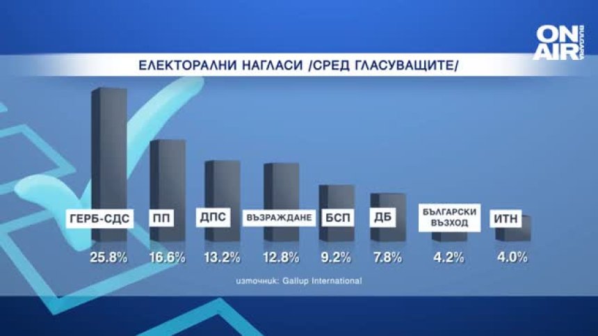 "Галъп": 6 партии влизат в НС, ГЕРБ-СДС имат 26% подкрепа, "Възраждане" догонва ДПС