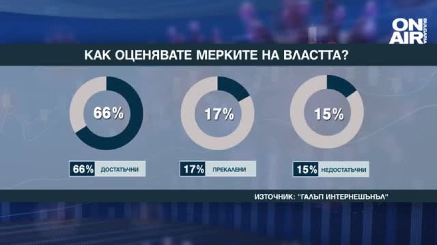 "Галъп": 66% от българите смятат, че мерките на властта са достатъчни