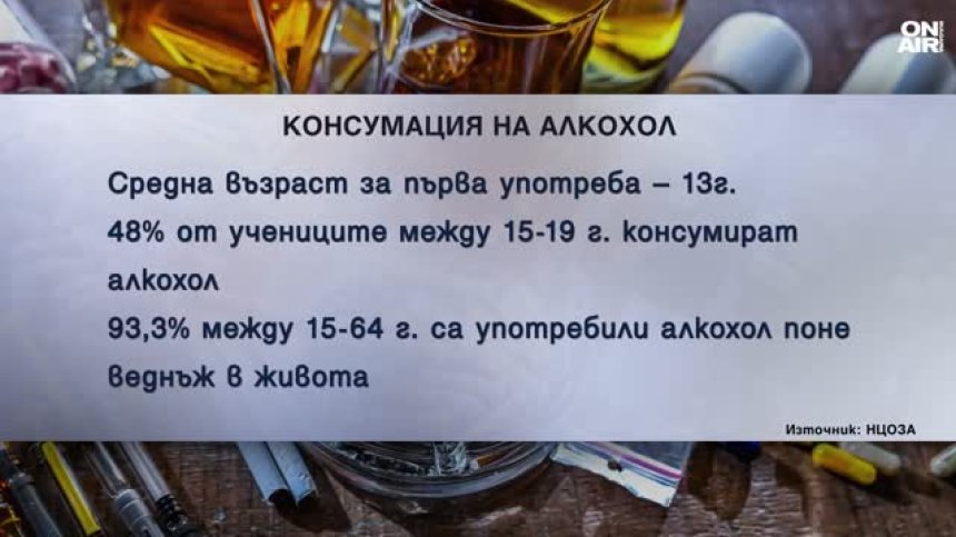 Децата посягат за пръв път към алкохол средно на 13 г., към наркотици - на 16 г.
