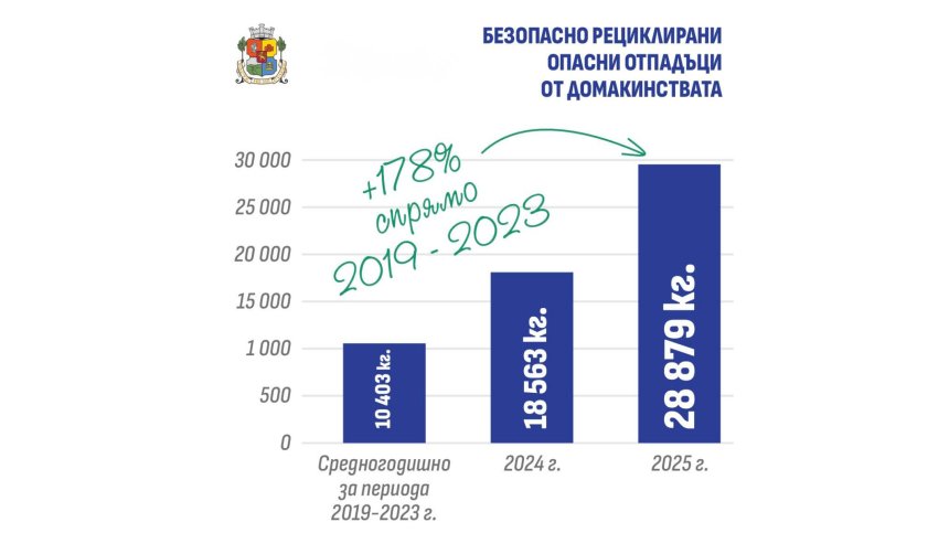 Столичани са предали рекордните 28 879 кг опасни отпадъци през 2025 г.
