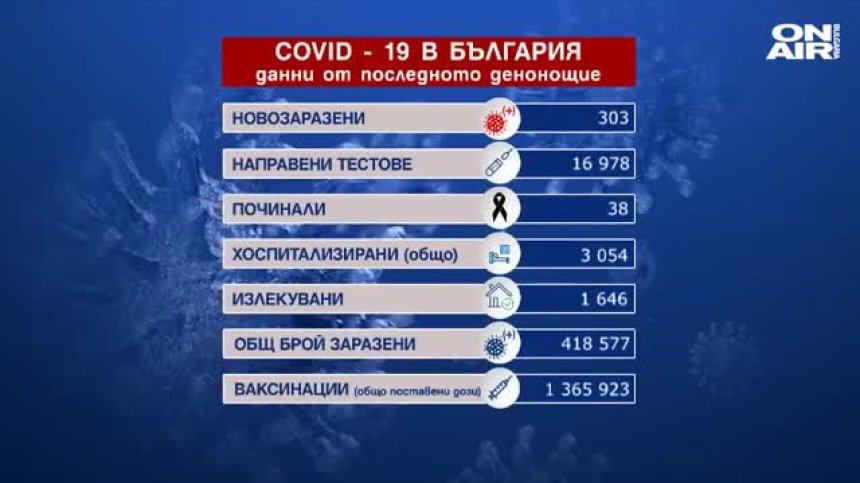 За 24 часа: 303-ма новозаразени с Ковид-19 и 38 жертви на вируса