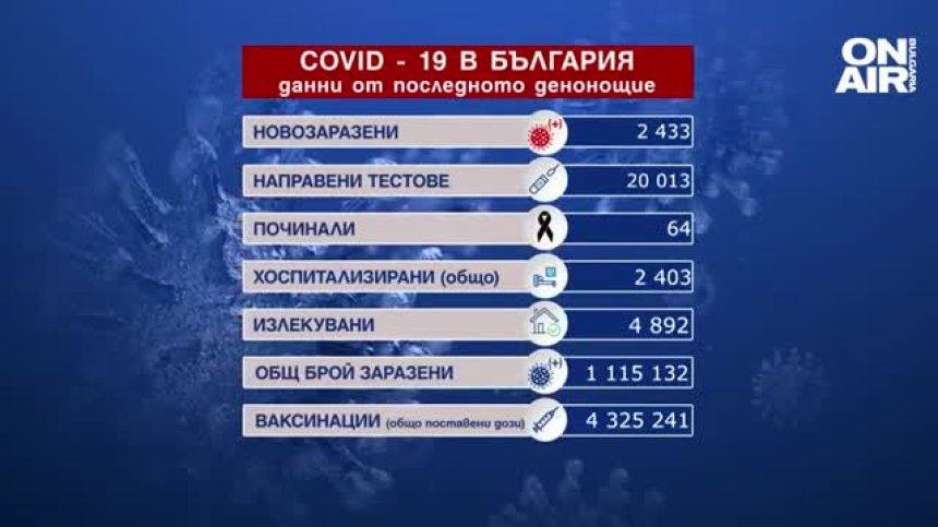 12% положителни проби за коронавирус, починали са 64 души (ОБНОВЕНА)