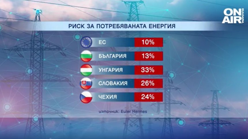 13% от консумираната у нас енергия е в риск заради кризата с руския газ в ЕС