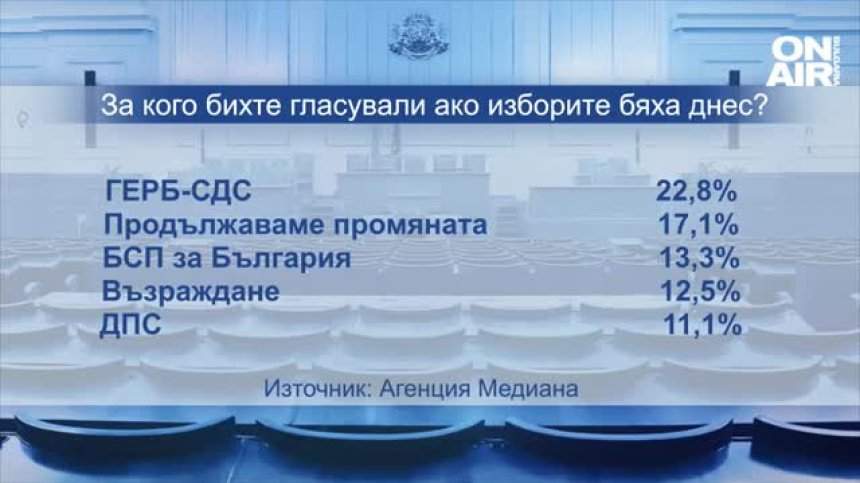 "Медиана": ГЕРБ води с близо 6%, Радев е два пъти по-харесван от Борисов