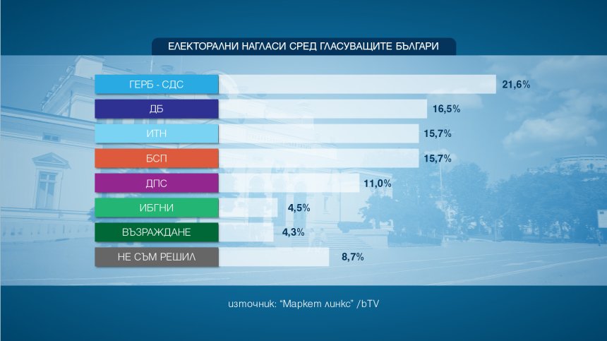 "Маркет линкс": ГЕРБ-СДС си връща първото място, ДБ &ndash; втора сила