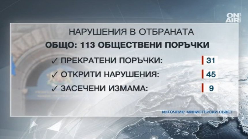Нарушения в обществените поръчки в 5 от 17 министерства