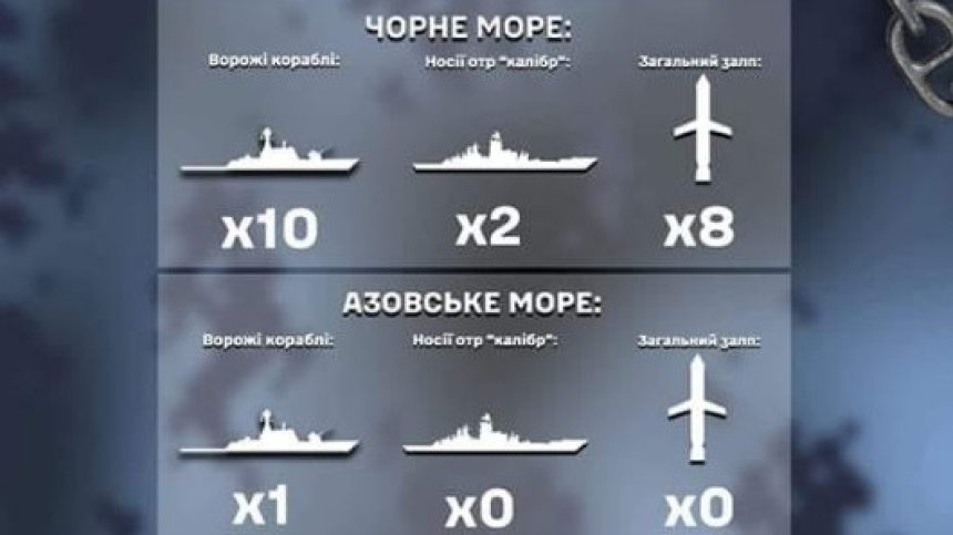 ГЩ на Украйна: 10 руски кораба са в бойна готовност в Черно море