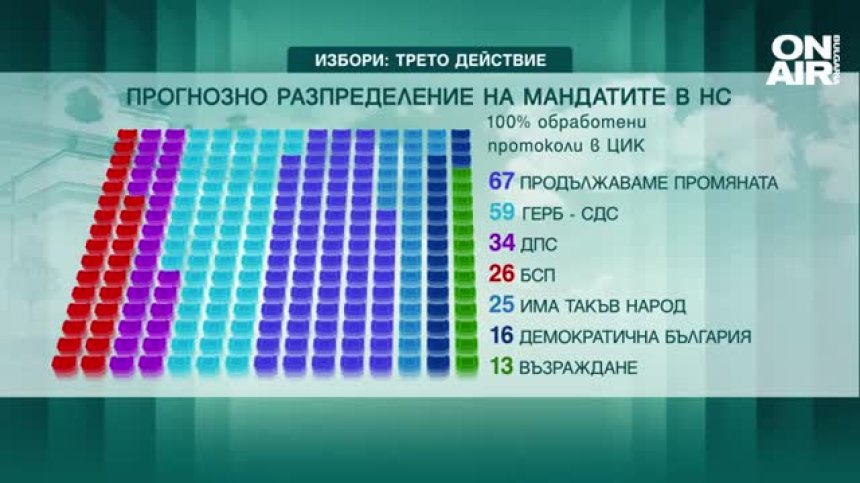 Двама от ГЕРБ-СДС и трима от ДПС се отказаха от депутатските си места