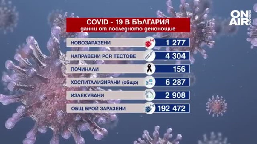 Нов ръст при Ковид-19 у нас: 157 починали и над 1000 заразени